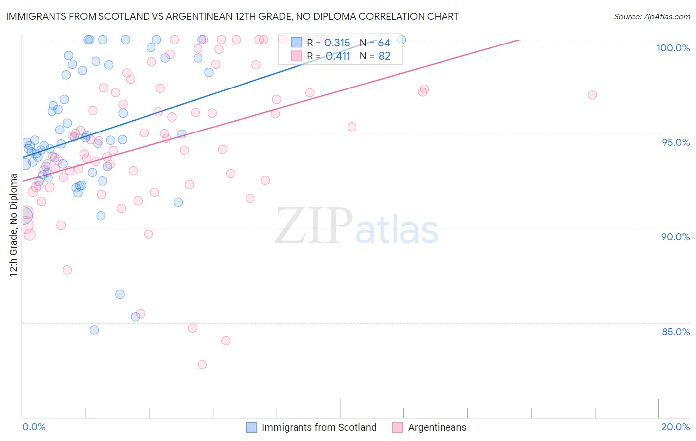 Immigrants from Scotland vs Argentinean 12th Grade, No Diploma