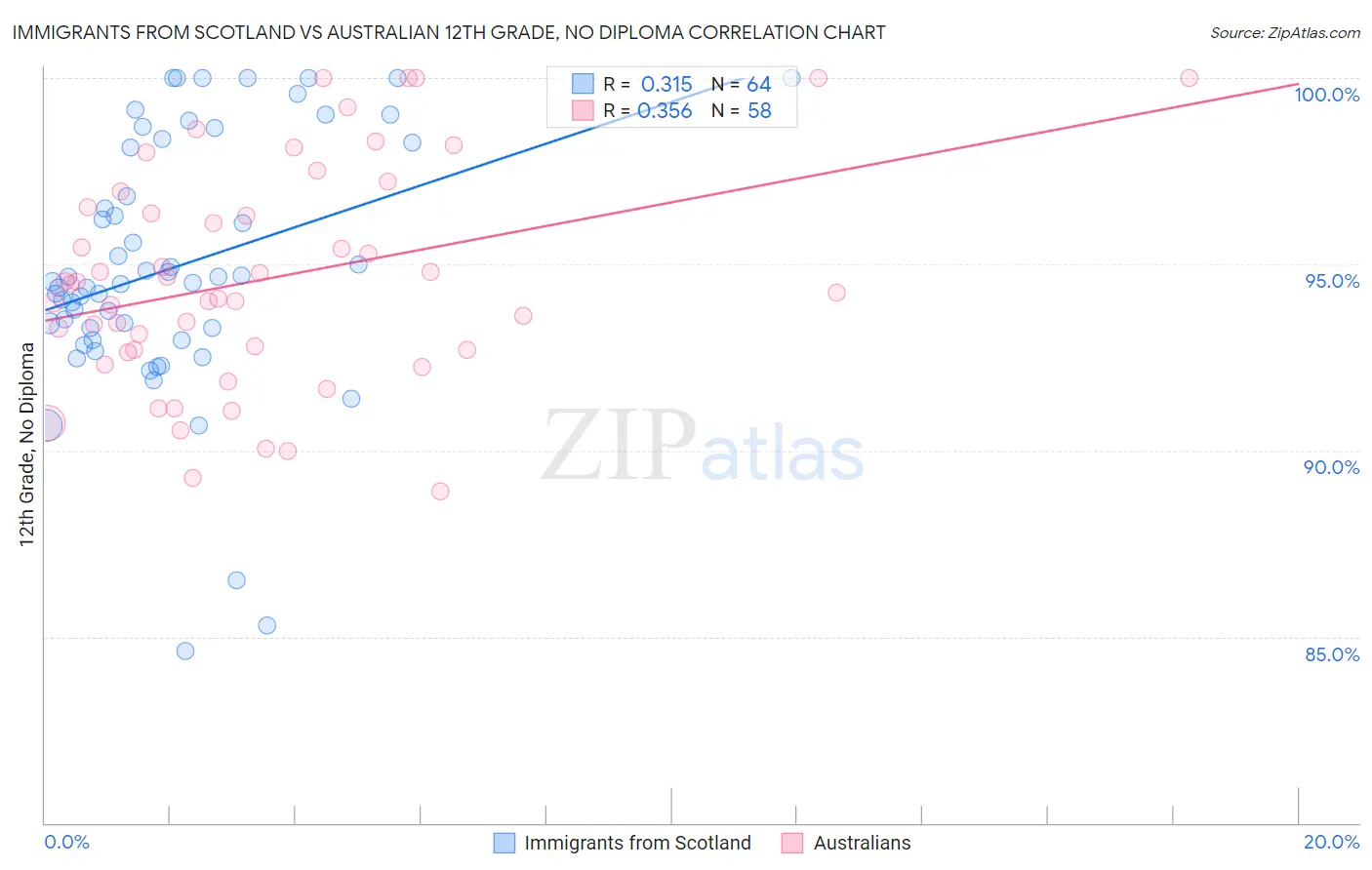 Immigrants from Scotland vs Australian 12th Grade, No Diploma