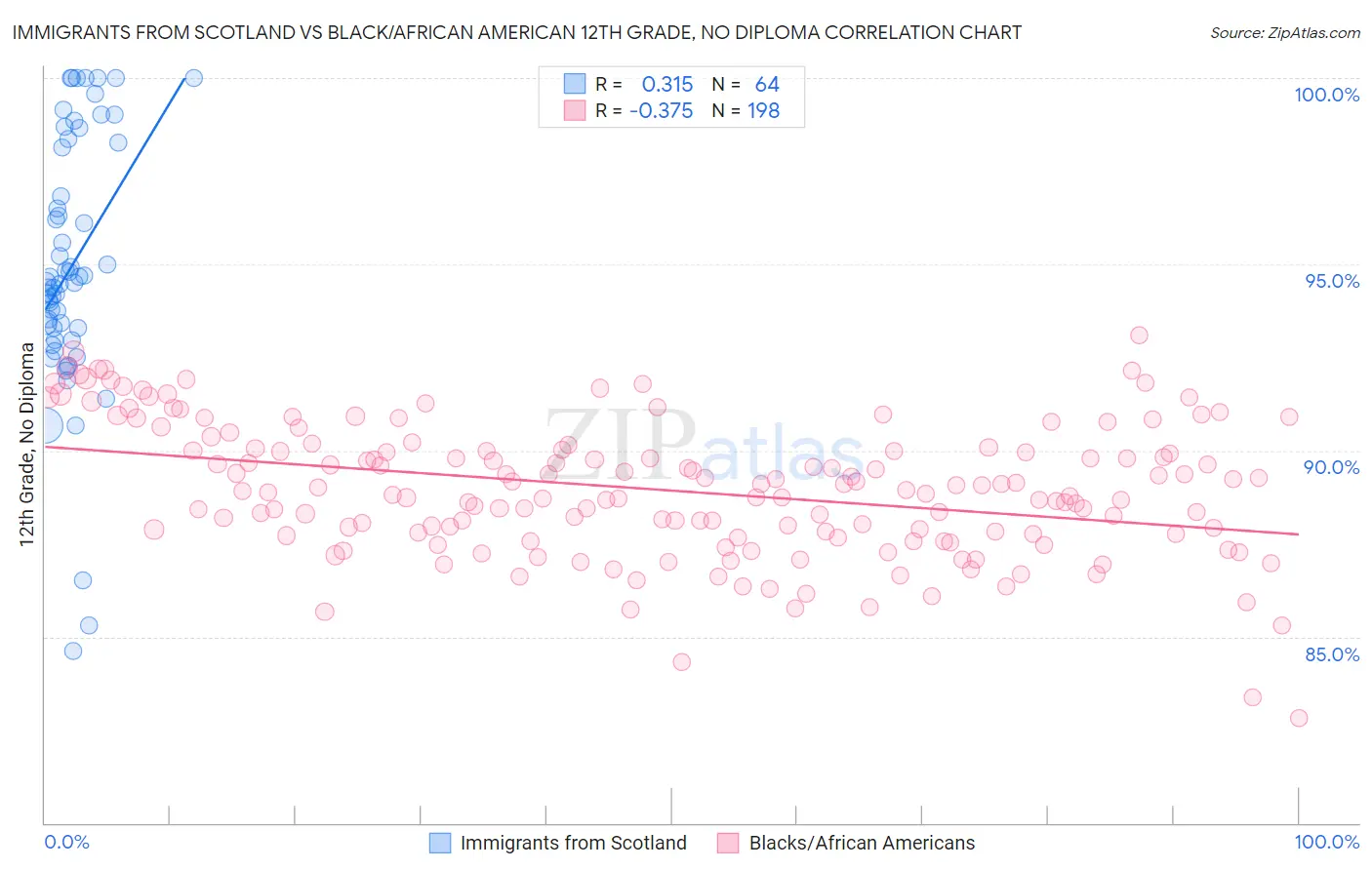 Immigrants from Scotland vs Black/African American 12th Grade, No Diploma