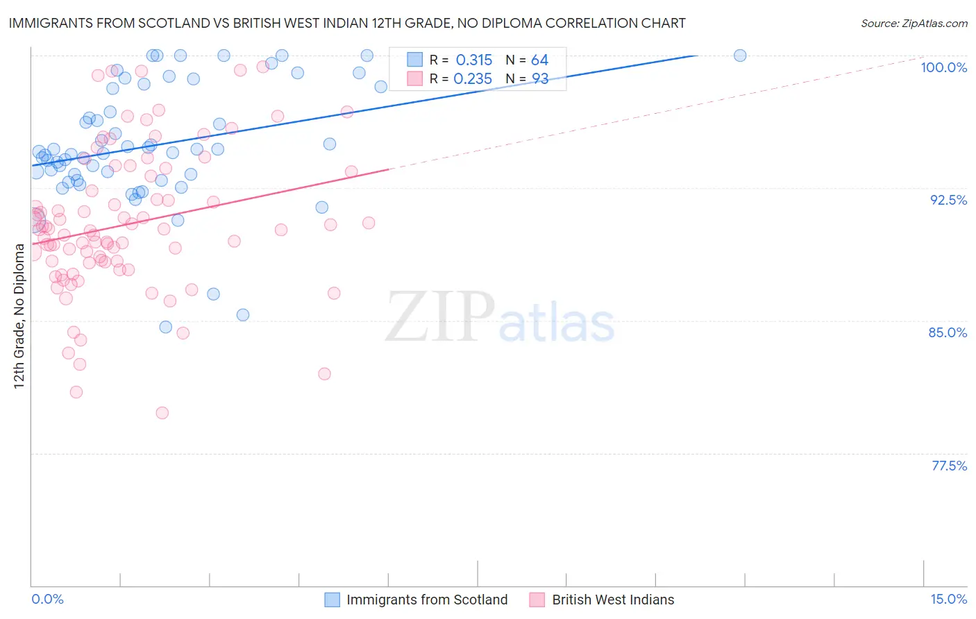 Immigrants from Scotland vs British West Indian 12th Grade, No Diploma