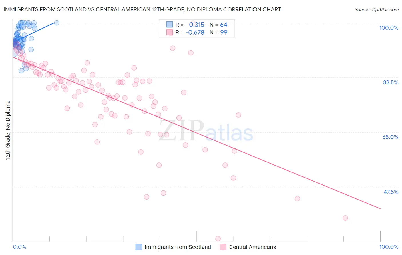 Immigrants from Scotland vs Central American 12th Grade, No Diploma