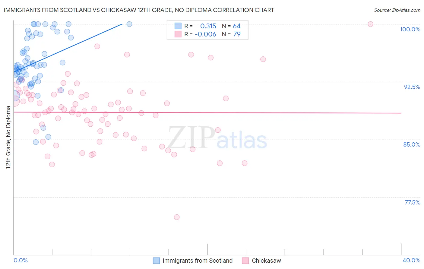 Immigrants from Scotland vs Chickasaw 12th Grade, No Diploma