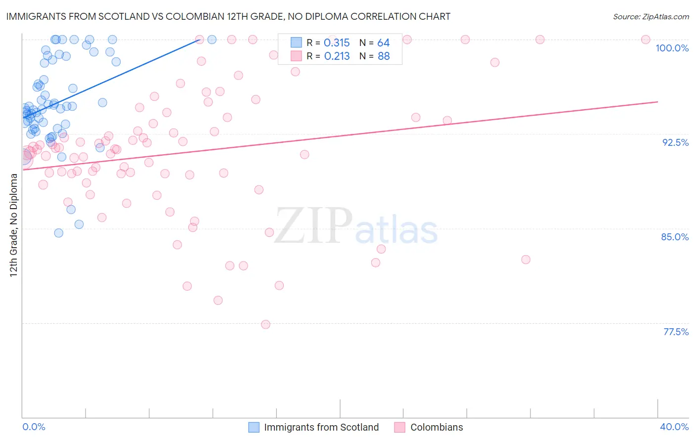Immigrants from Scotland vs Colombian 12th Grade, No Diploma