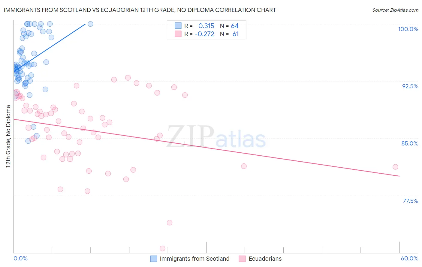 Immigrants from Scotland vs Ecuadorian 12th Grade, No Diploma