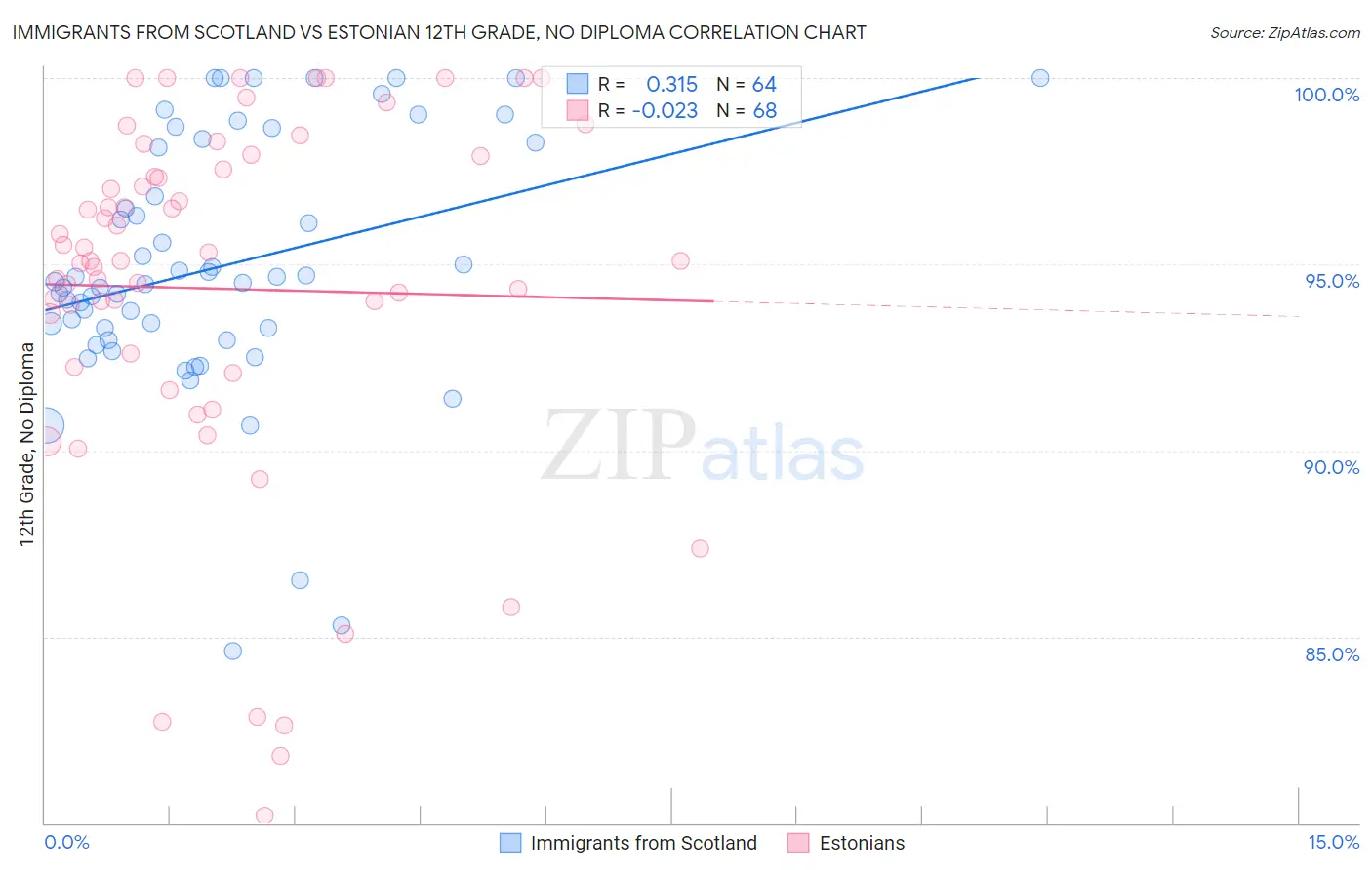 Immigrants from Scotland vs Estonian 12th Grade, No Diploma