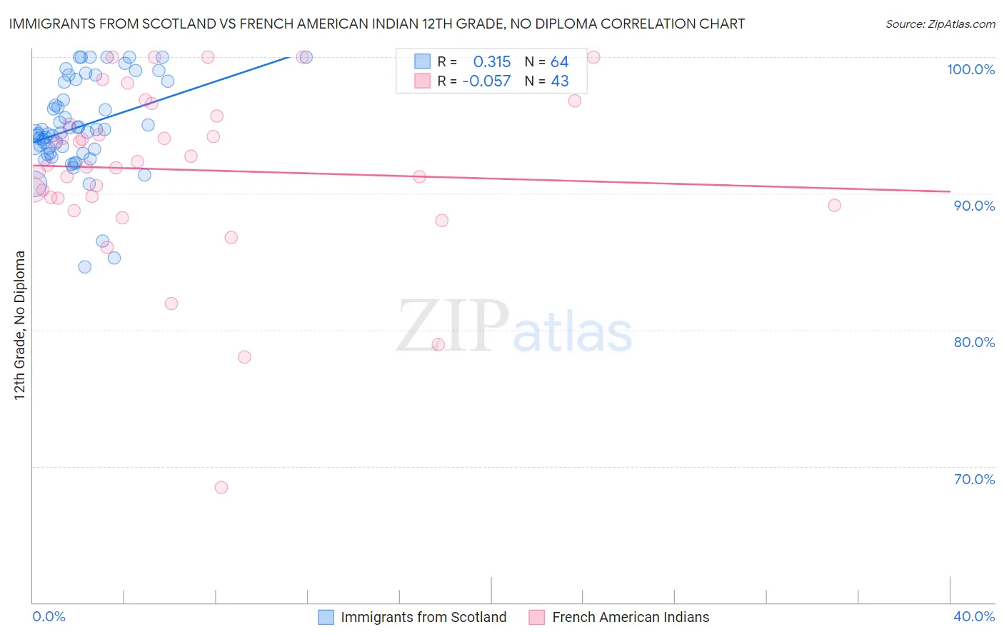 Immigrants from Scotland vs French American Indian 12th Grade, No Diploma