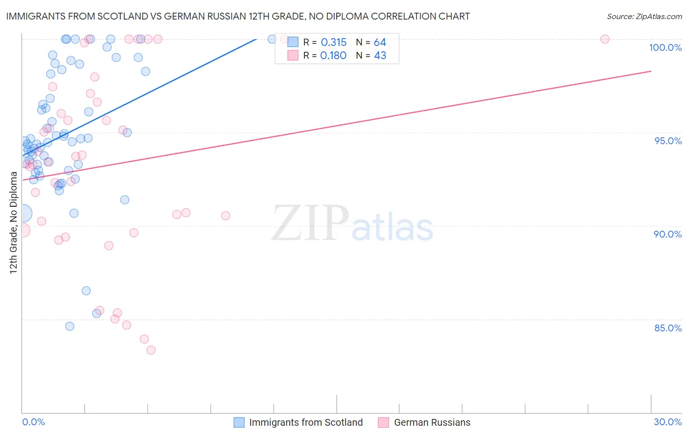 Immigrants from Scotland vs German Russian 12th Grade, No Diploma