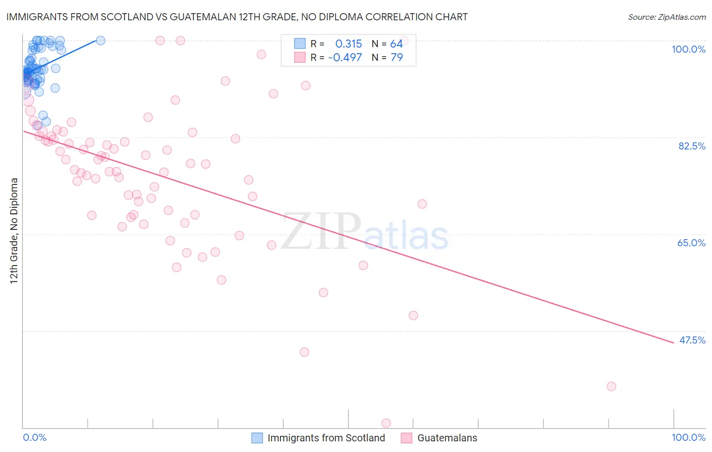 Immigrants from Scotland vs Guatemalan 12th Grade, No Diploma