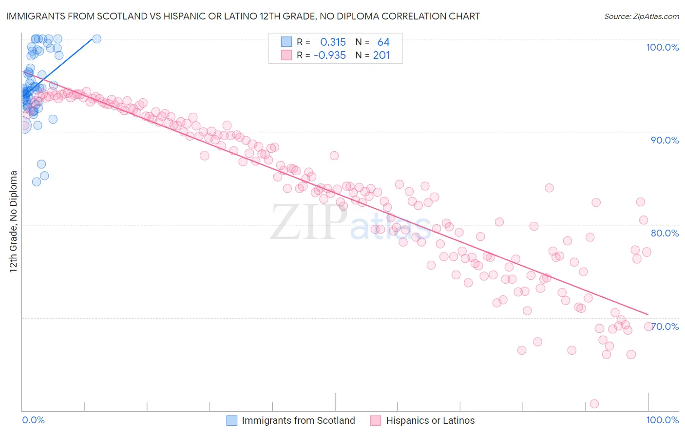 Immigrants from Scotland vs Hispanic or Latino 12th Grade, No Diploma