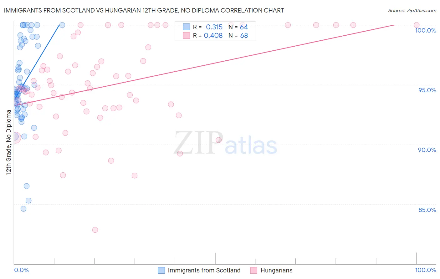 Immigrants from Scotland vs Hungarian 12th Grade, No Diploma