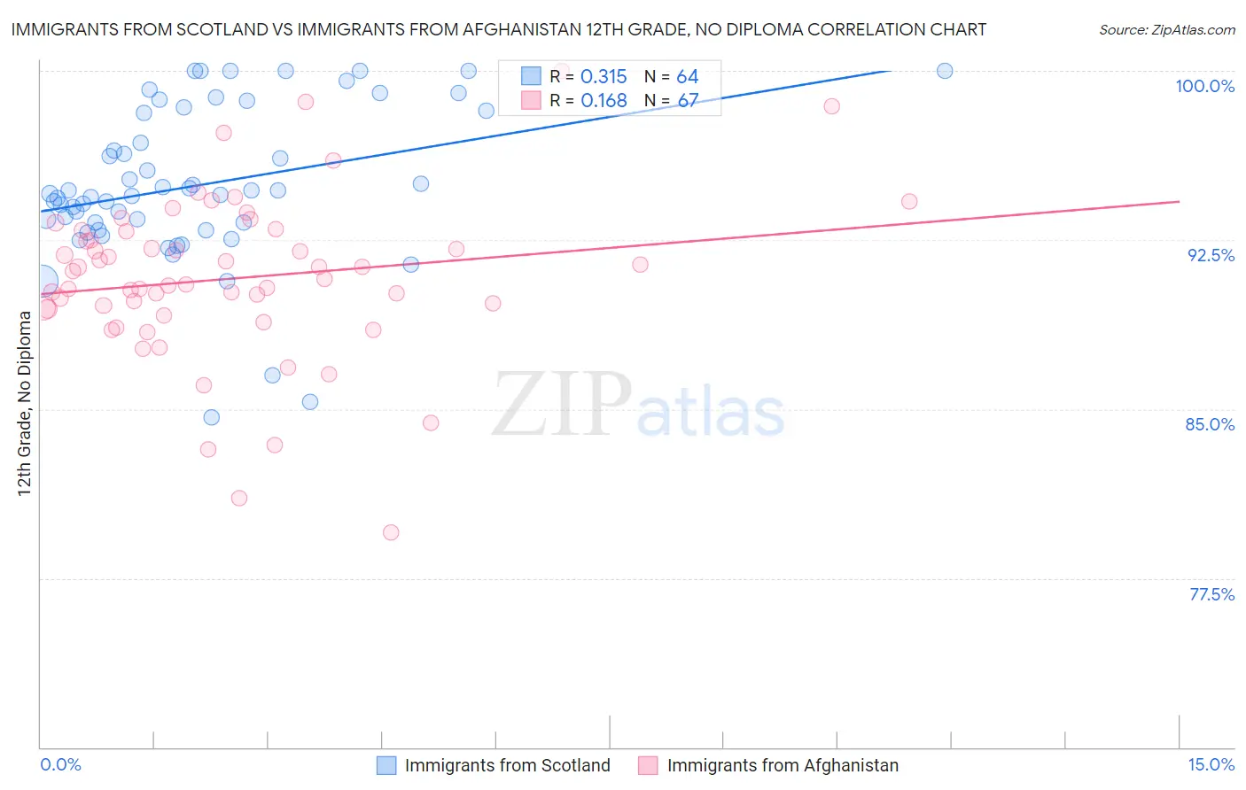 Immigrants from Scotland vs Immigrants from Afghanistan 12th Grade, No Diploma