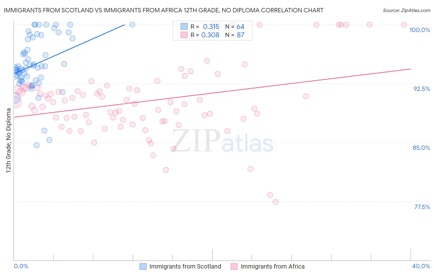 Immigrants from Scotland vs Immigrants from Africa 12th Grade, No Diploma