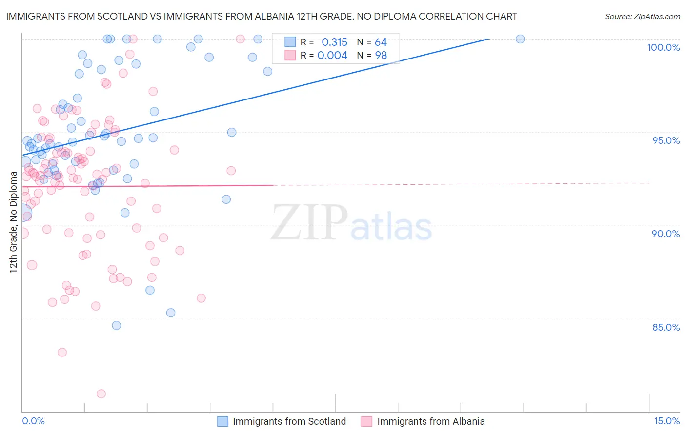 Immigrants from Scotland vs Immigrants from Albania 12th Grade, No Diploma