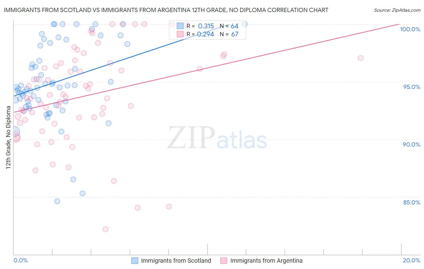 Immigrants from Scotland vs Immigrants from Argentina 12th Grade, No Diploma