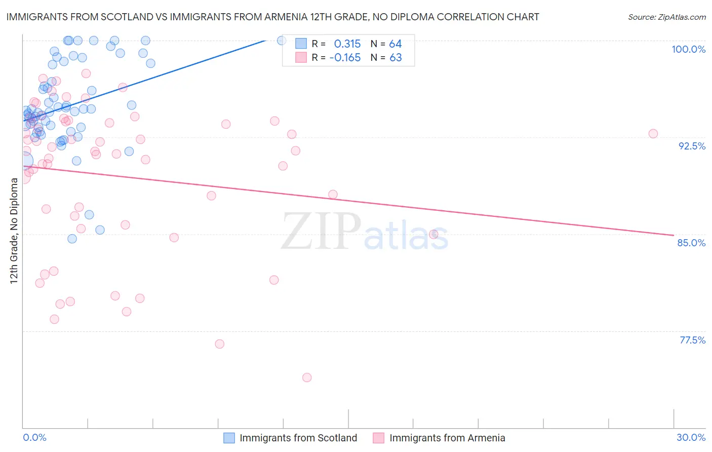 Immigrants from Scotland vs Immigrants from Armenia 12th Grade, No Diploma