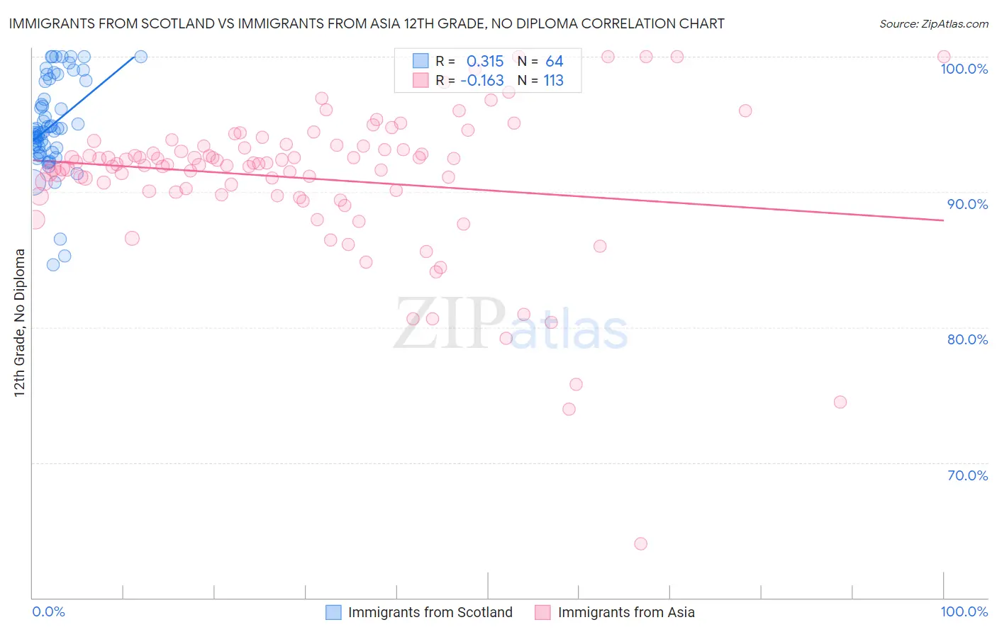 Immigrants from Scotland vs Immigrants from Asia 12th Grade, No Diploma