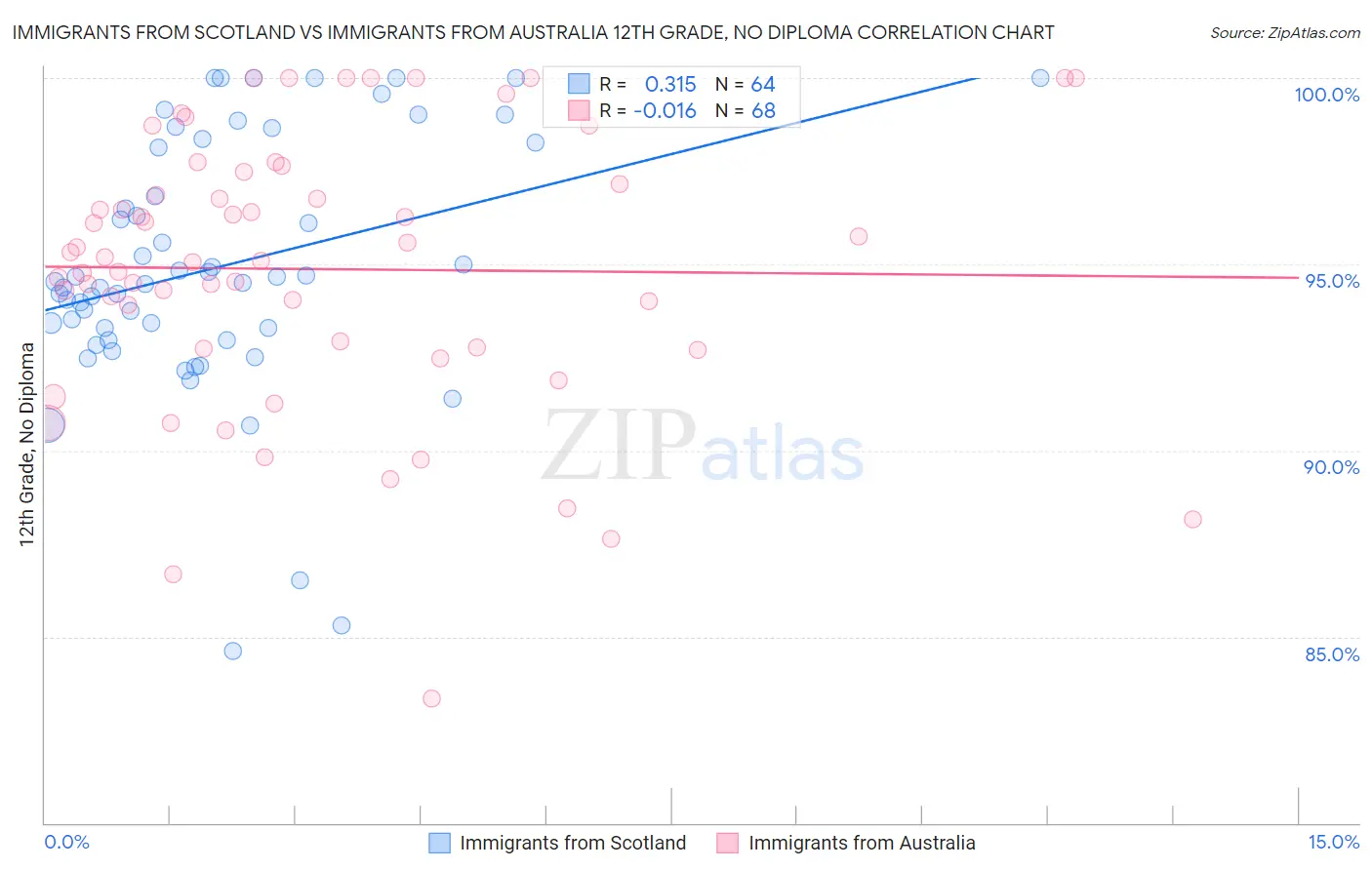 Immigrants from Scotland vs Immigrants from Australia 12th Grade, No Diploma
