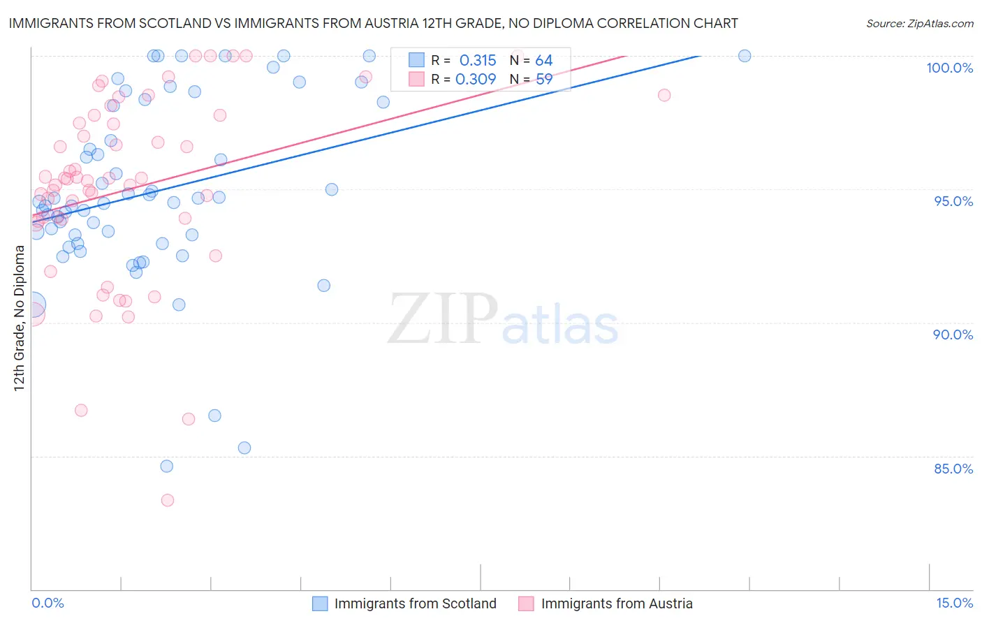 Immigrants from Scotland vs Immigrants from Austria 12th Grade, No Diploma