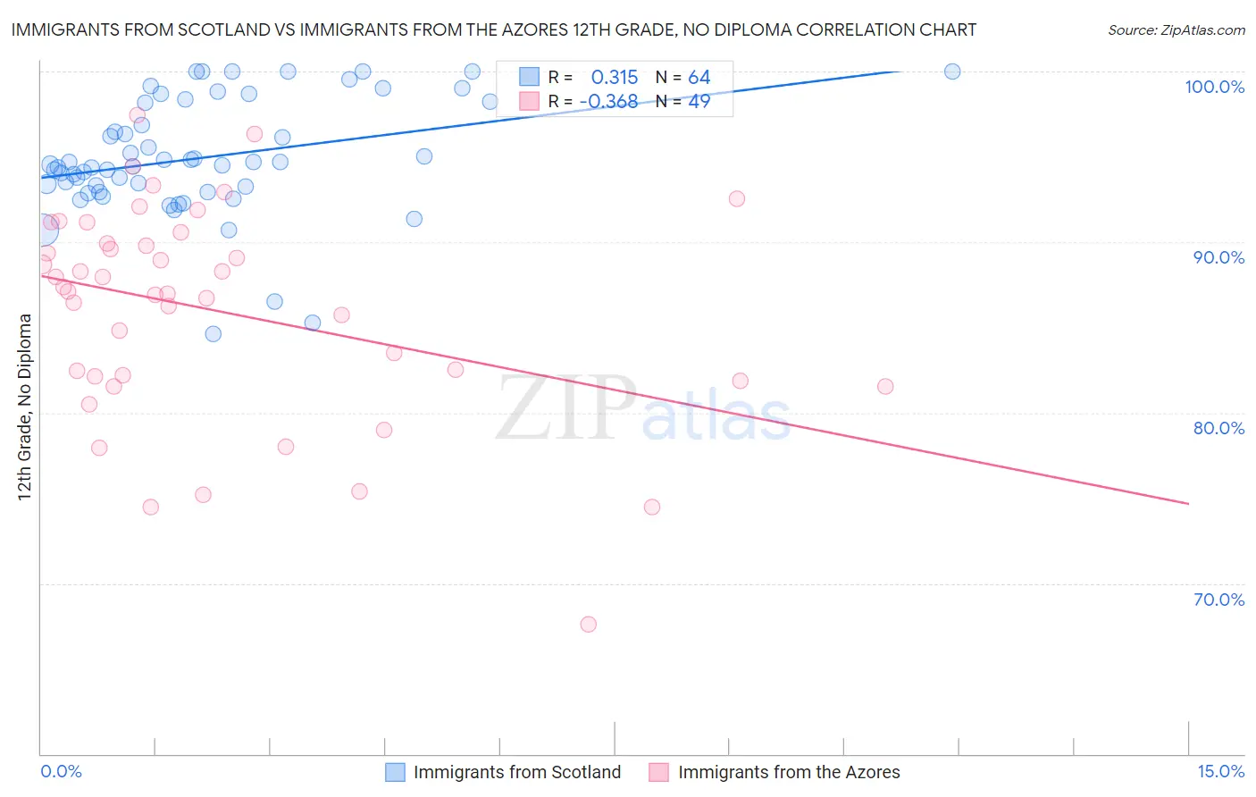Immigrants from Scotland vs Immigrants from the Azores 12th Grade, No Diploma