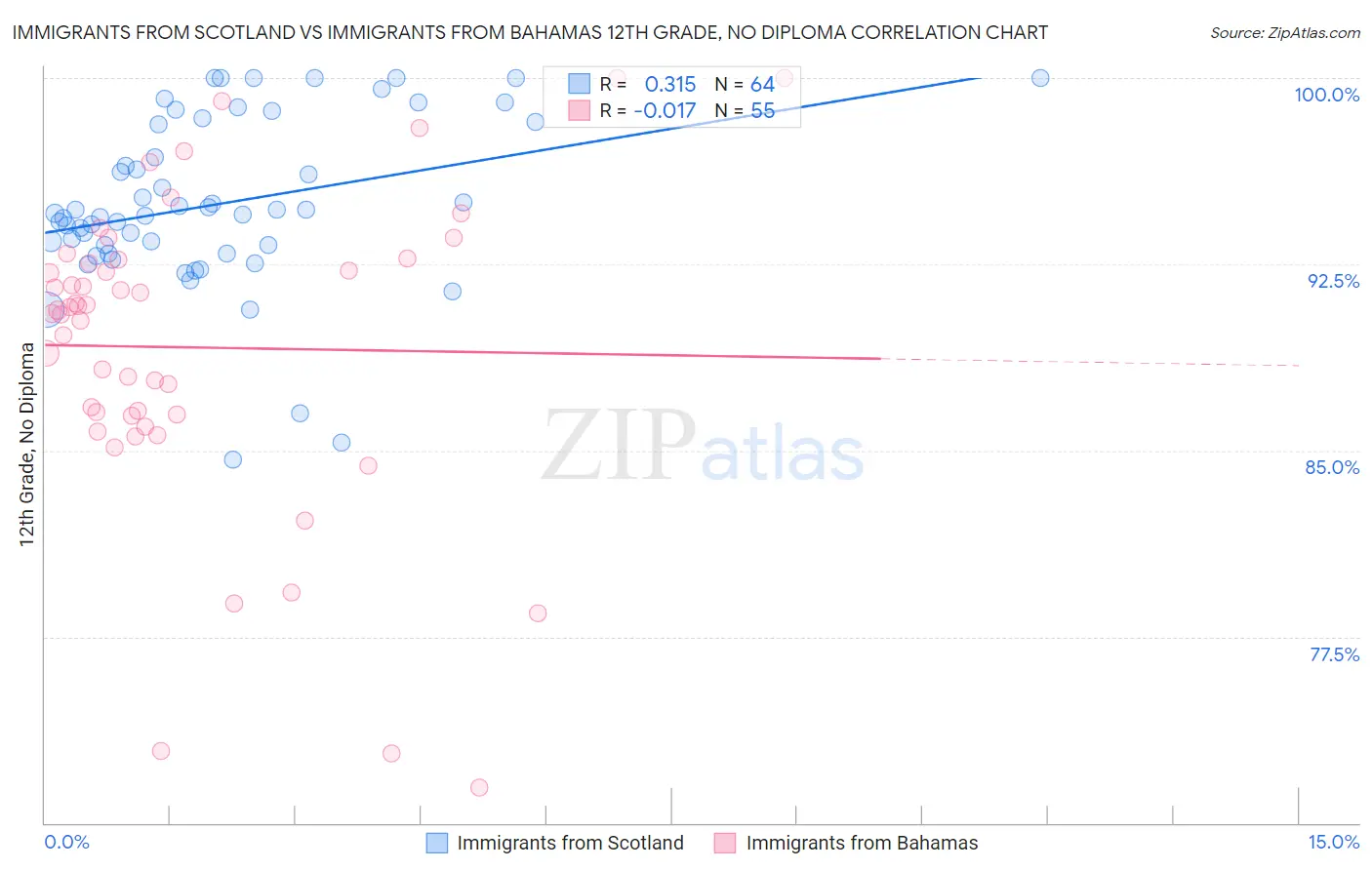 Immigrants from Scotland vs Immigrants from Bahamas 12th Grade, No Diploma