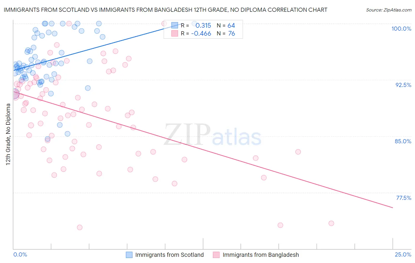 Immigrants from Scotland vs Immigrants from Bangladesh 12th Grade, No Diploma