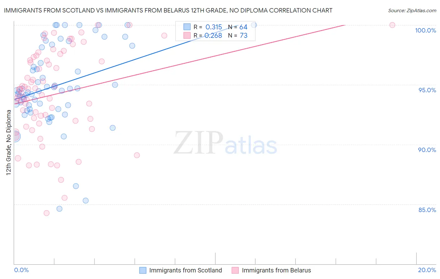 Immigrants from Scotland vs Immigrants from Belarus 12th Grade, No Diploma