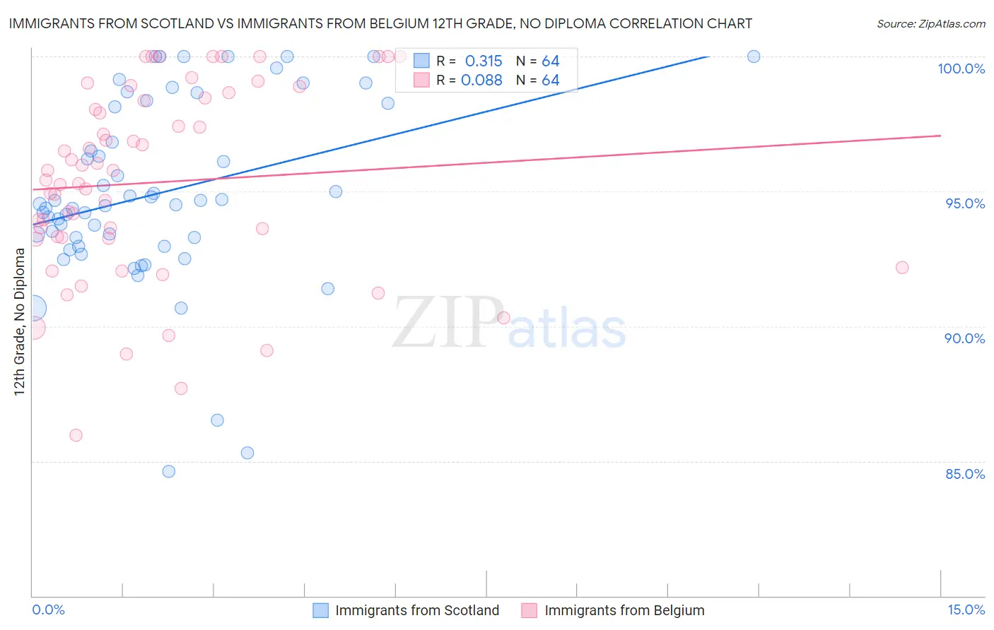 Immigrants from Scotland vs Immigrants from Belgium 12th Grade, No Diploma