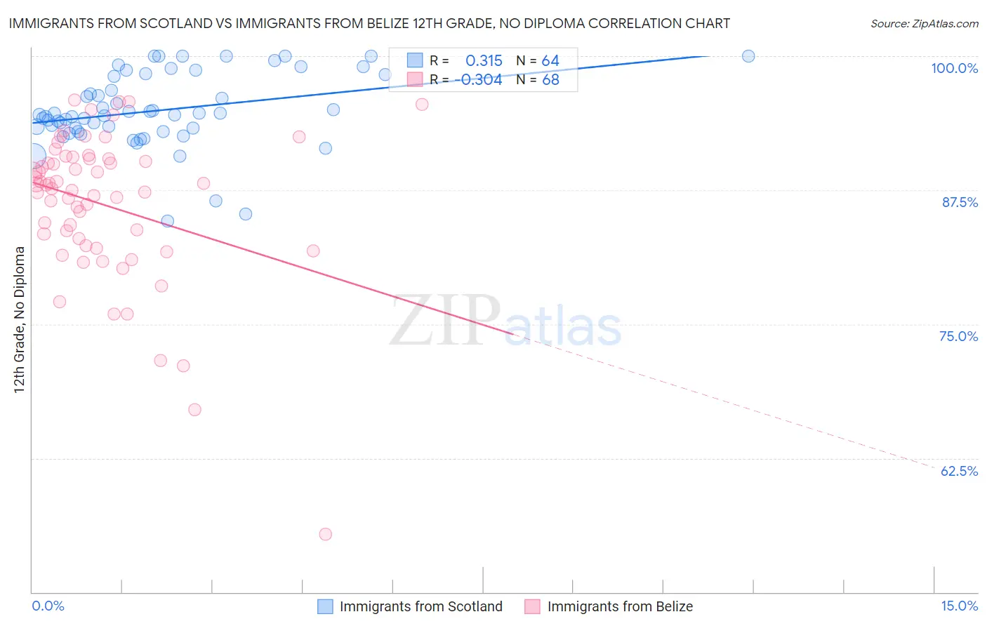 Immigrants from Scotland vs Immigrants from Belize 12th Grade, No Diploma