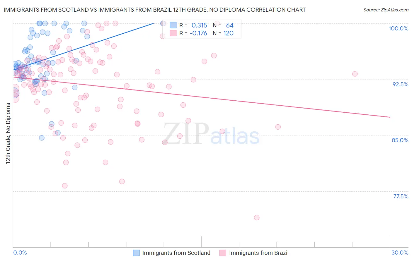 Immigrants from Scotland vs Immigrants from Brazil 12th Grade, No Diploma