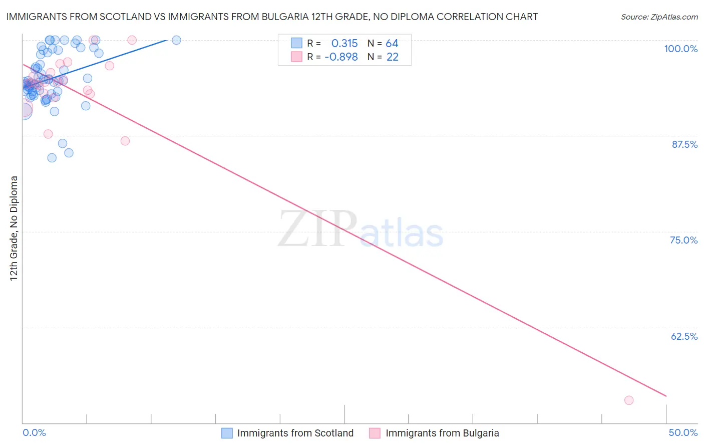 Immigrants from Scotland vs Immigrants from Bulgaria 12th Grade, No Diploma