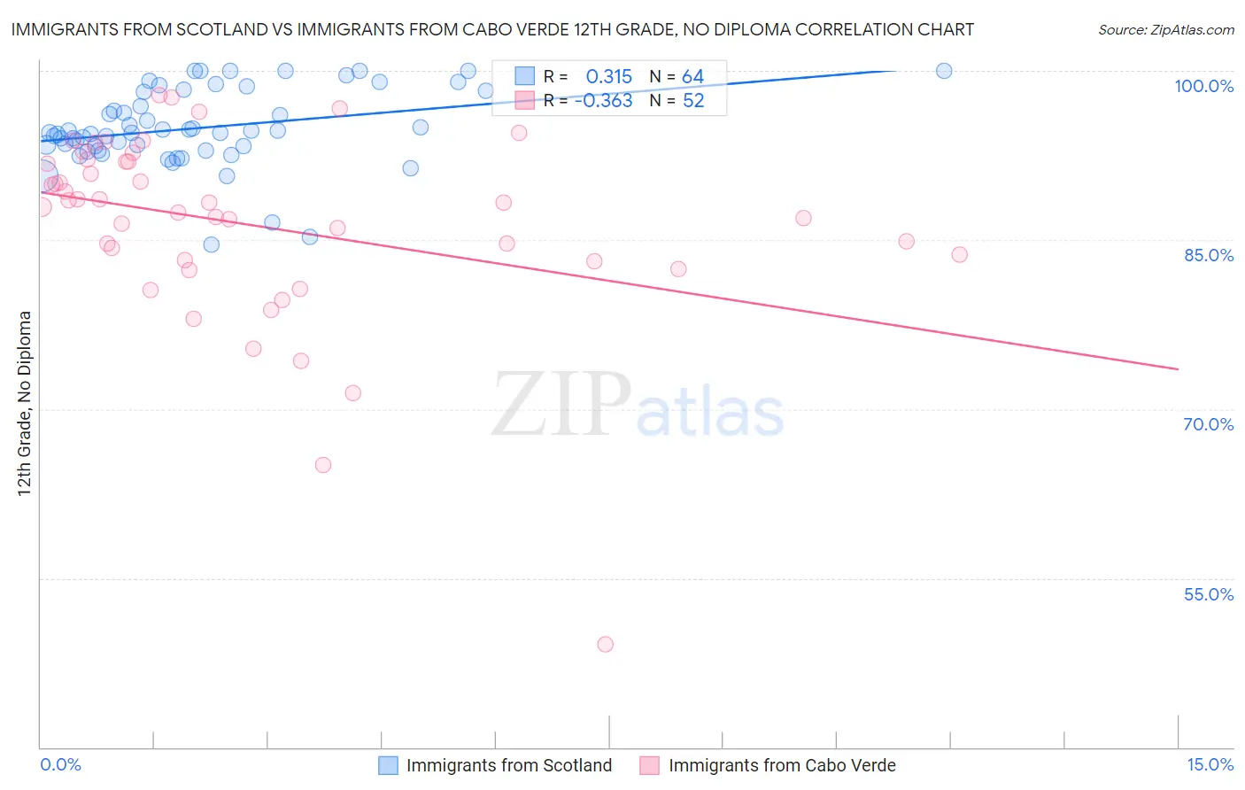 Immigrants from Scotland vs Immigrants from Cabo Verde 12th Grade, No Diploma