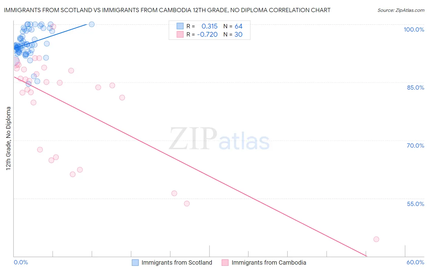 Immigrants from Scotland vs Immigrants from Cambodia 12th Grade, No Diploma