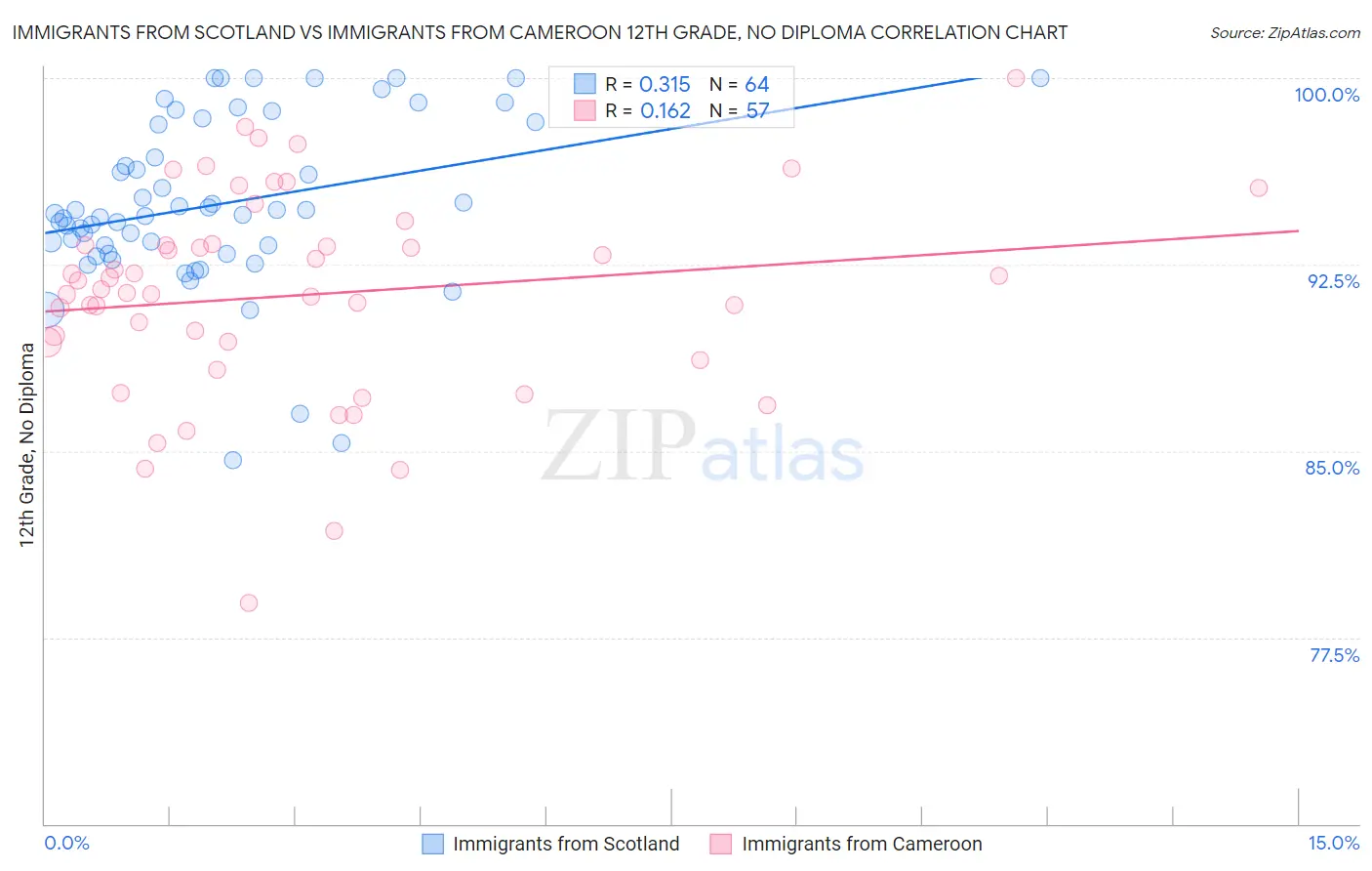 Immigrants from Scotland vs Immigrants from Cameroon 12th Grade, No Diploma