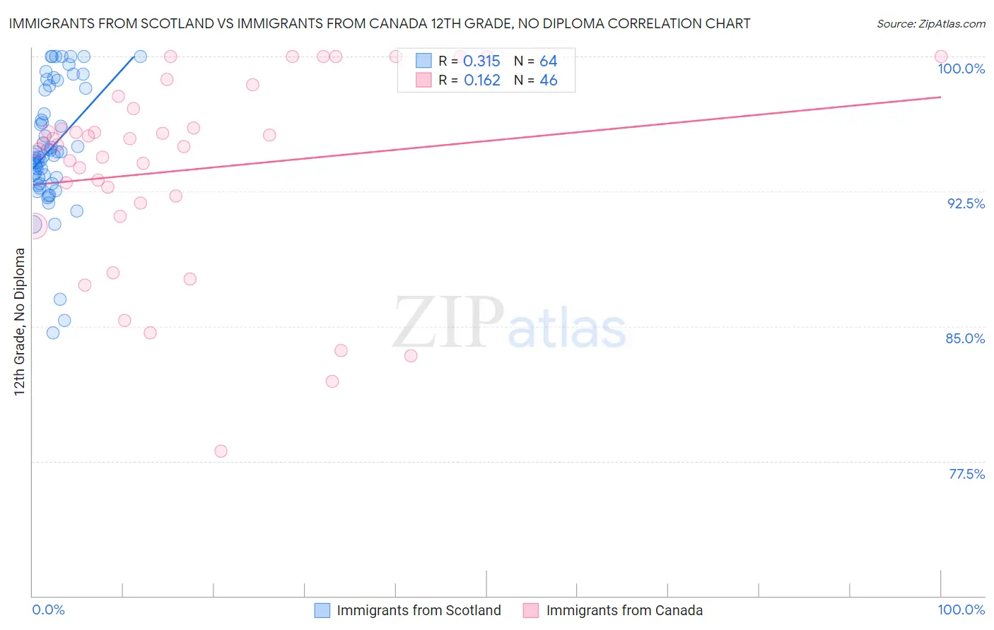 Immigrants from Scotland vs Immigrants from Canada 12th Grade, No Diploma