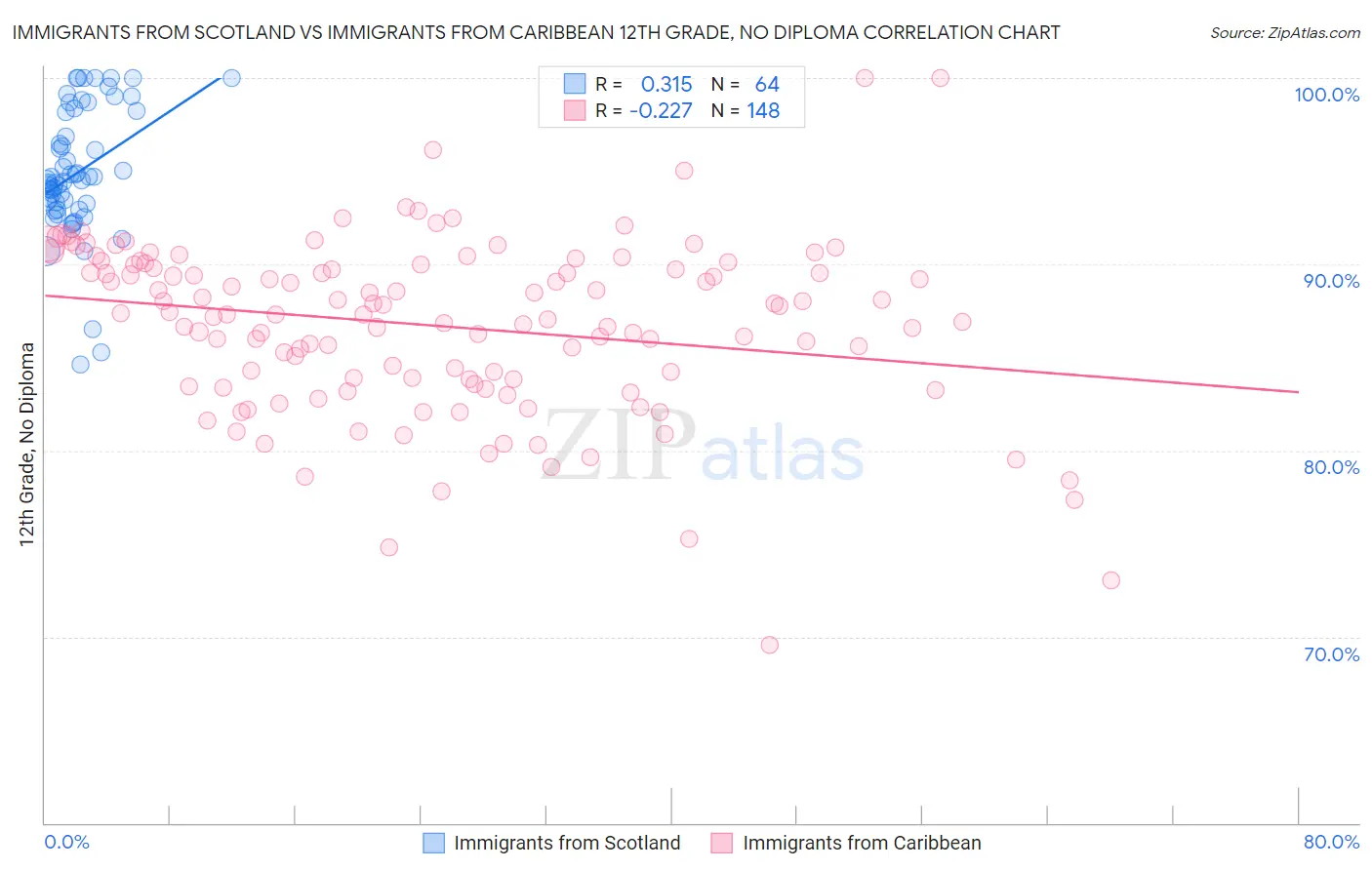 Immigrants from Scotland vs Immigrants from Caribbean 12th Grade, No Diploma