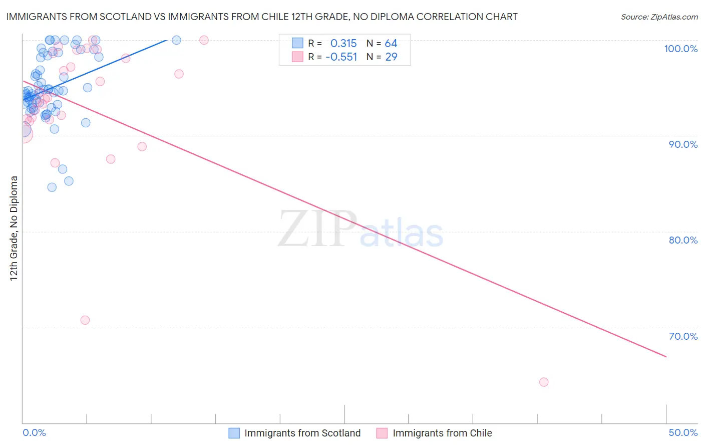 Immigrants from Scotland vs Immigrants from Chile 12th Grade, No Diploma