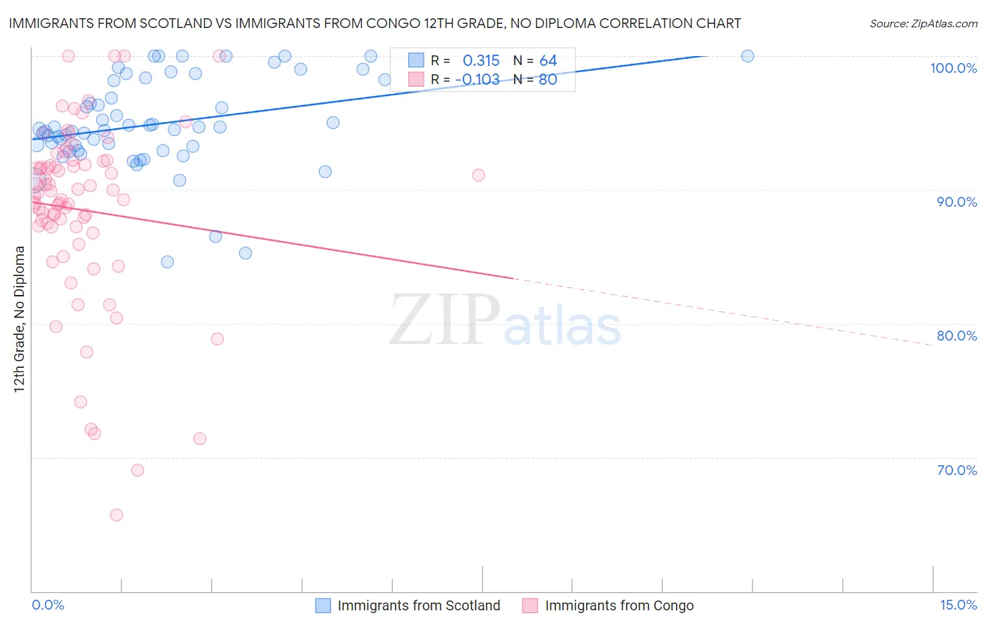 Immigrants from Scotland vs Immigrants from Congo 12th Grade, No Diploma