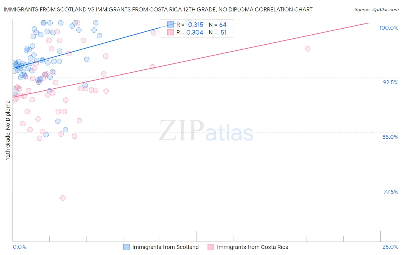 Immigrants from Scotland vs Immigrants from Costa Rica 12th Grade, No Diploma