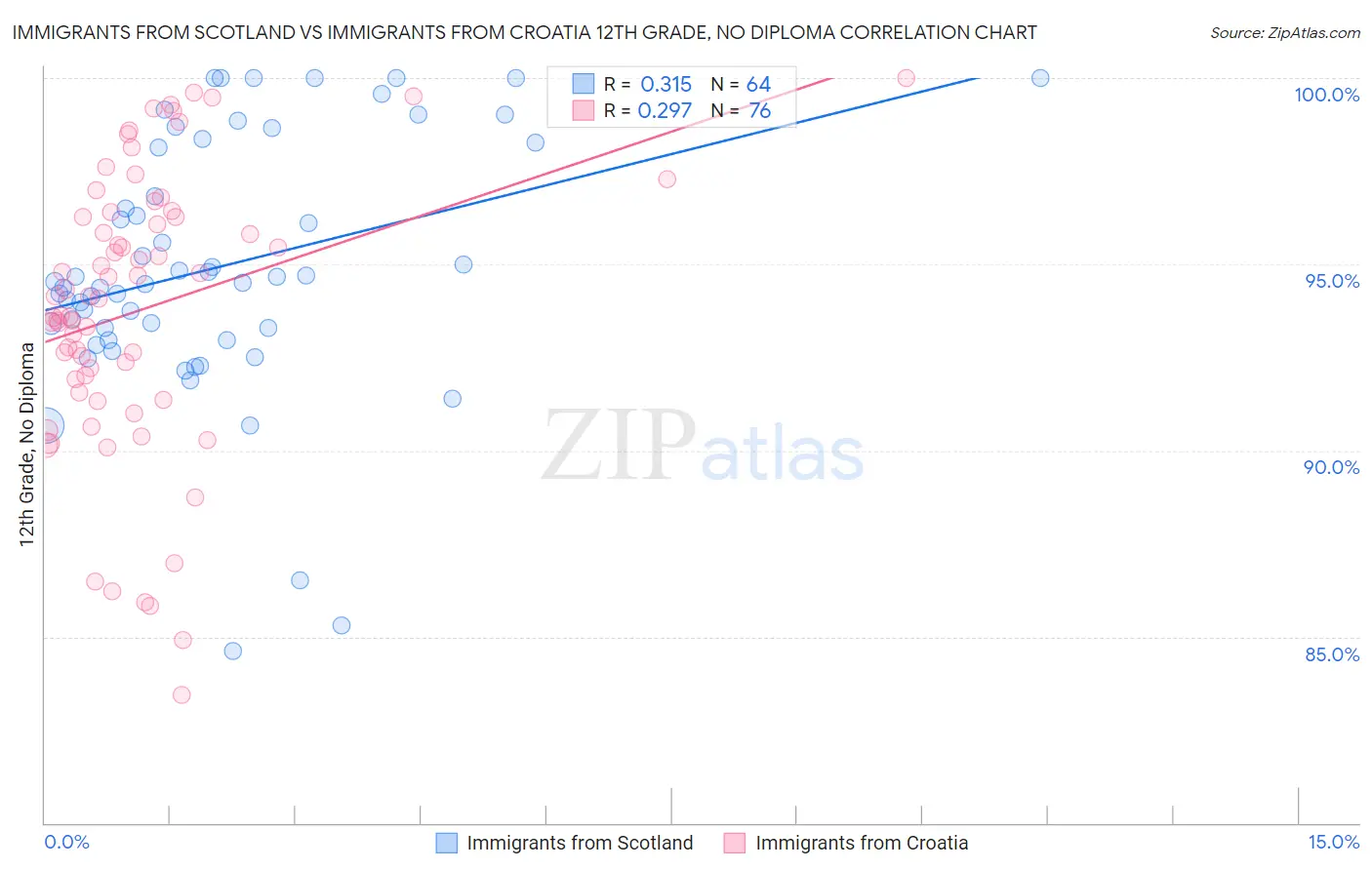 Immigrants from Scotland vs Immigrants from Croatia 12th Grade, No Diploma