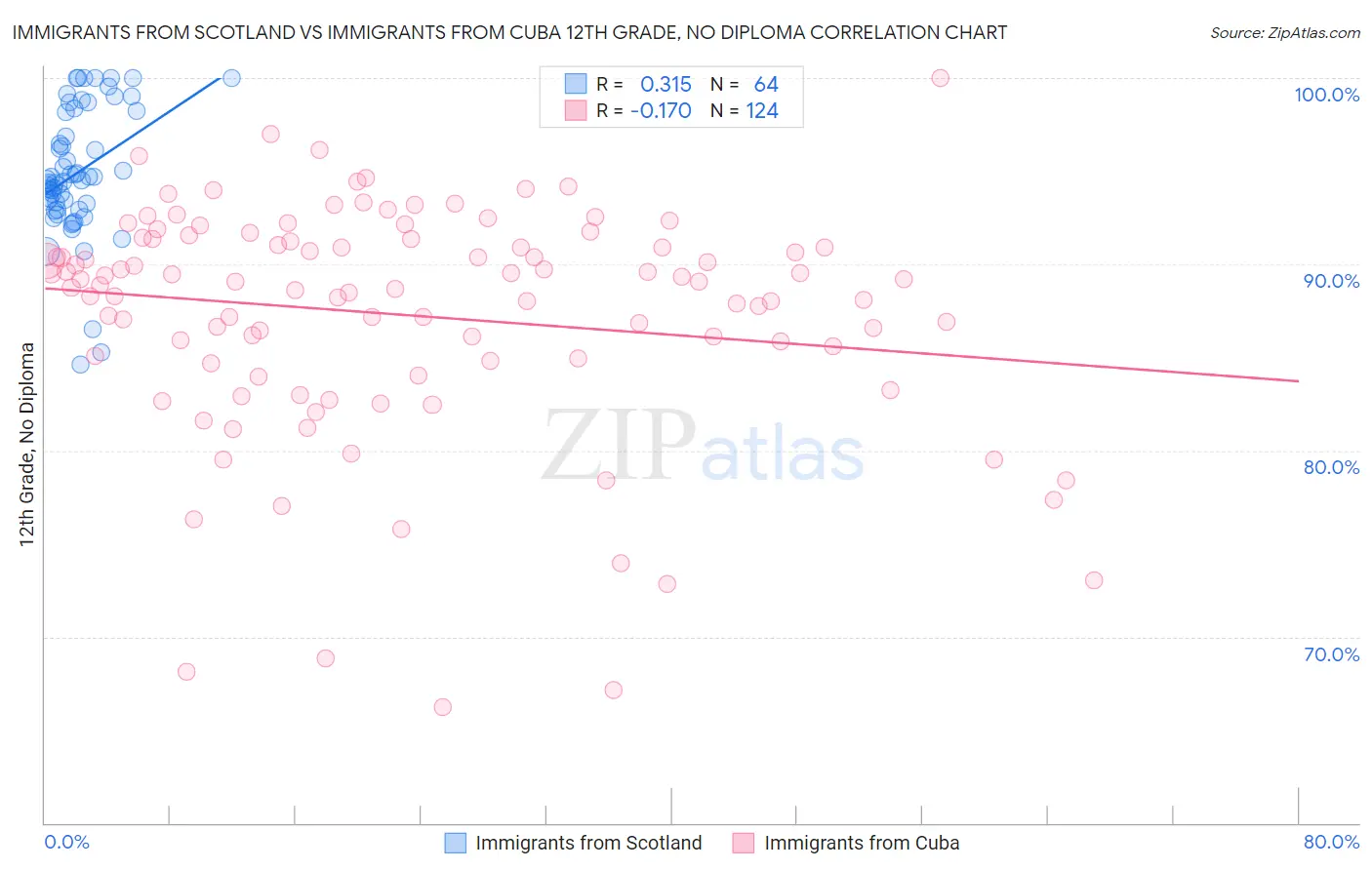 Immigrants from Scotland vs Immigrants from Cuba 12th Grade, No Diploma