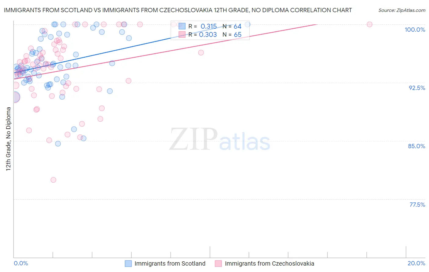 Immigrants from Scotland vs Immigrants from Czechoslovakia 12th Grade, No Diploma