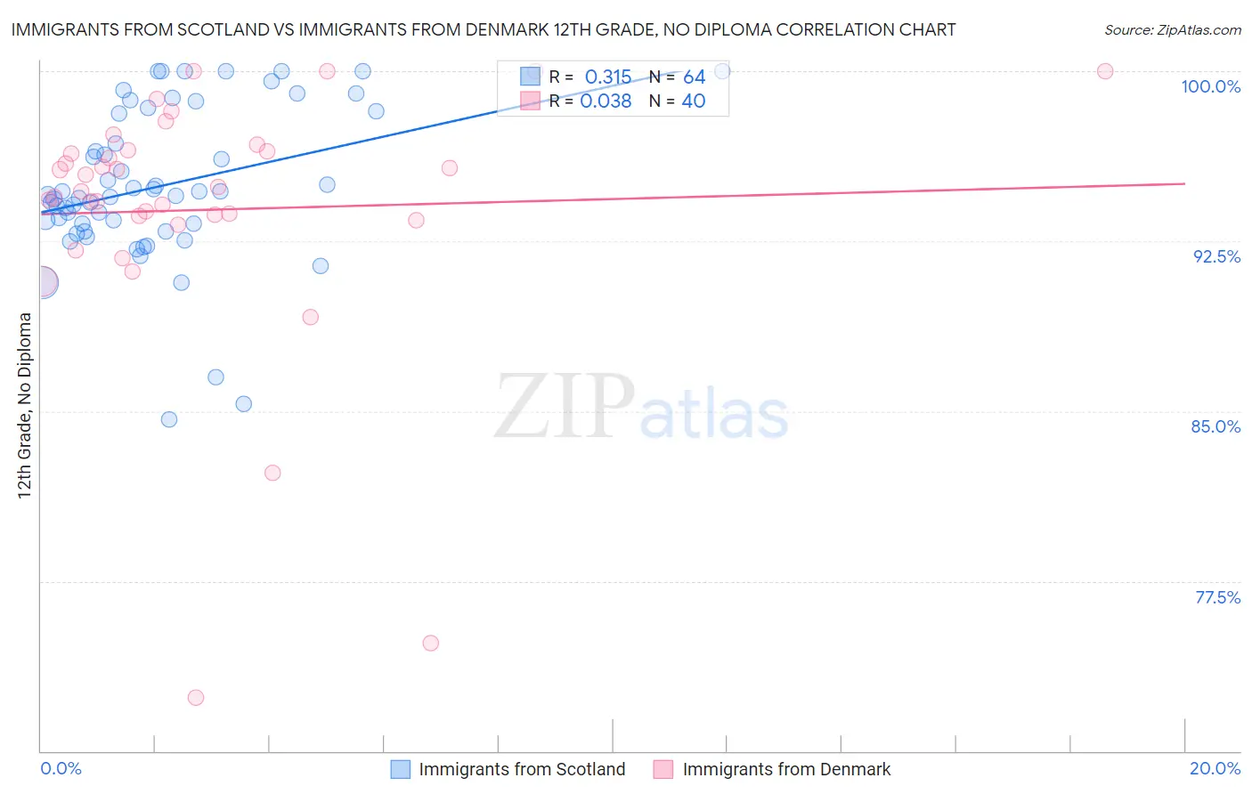 Immigrants from Scotland vs Immigrants from Denmark 12th Grade, No Diploma