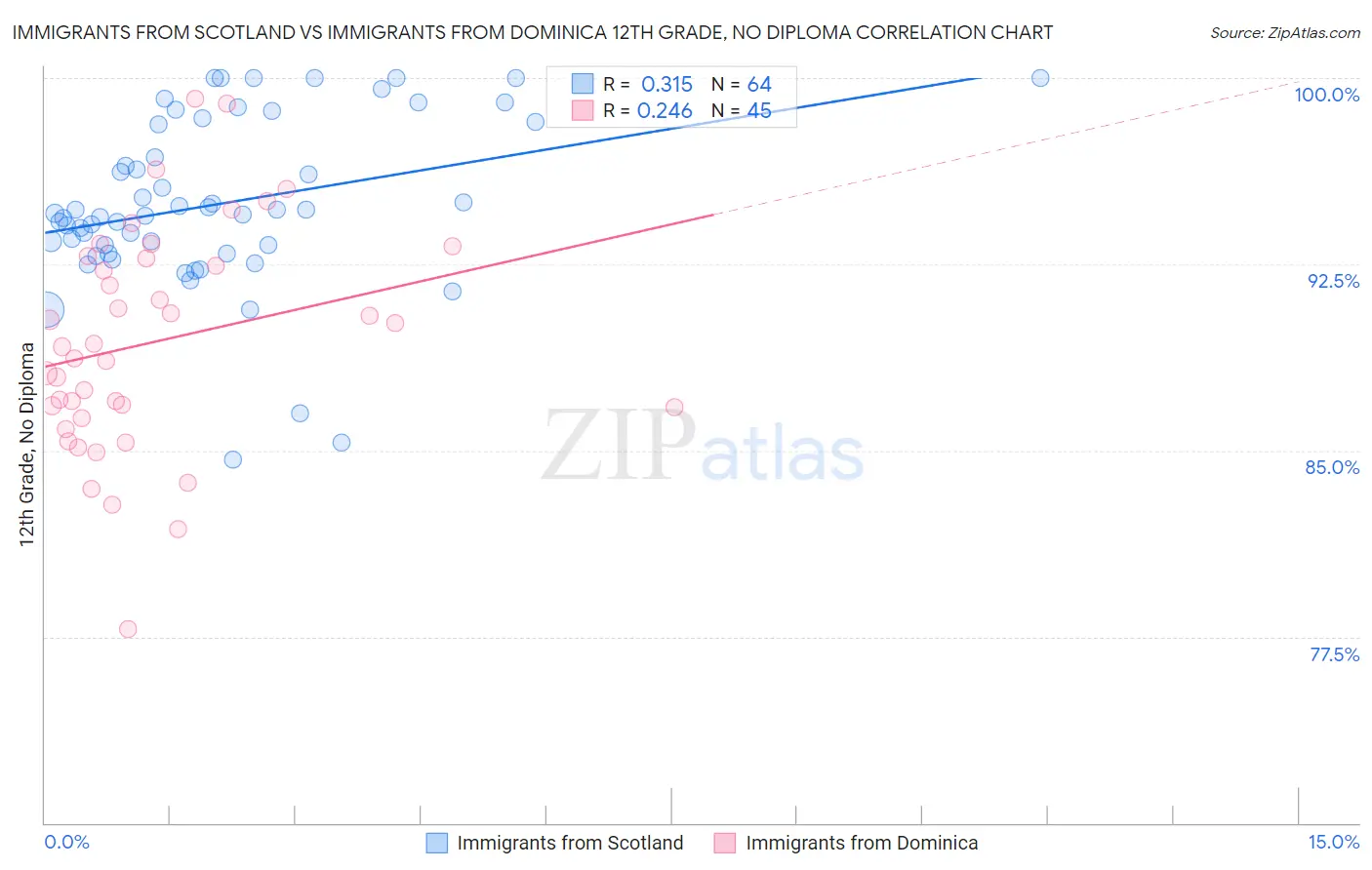 Immigrants from Scotland vs Immigrants from Dominica 12th Grade, No Diploma