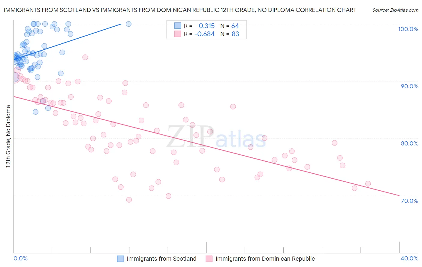 Immigrants from Scotland vs Immigrants from Dominican Republic 12th Grade, No Diploma
