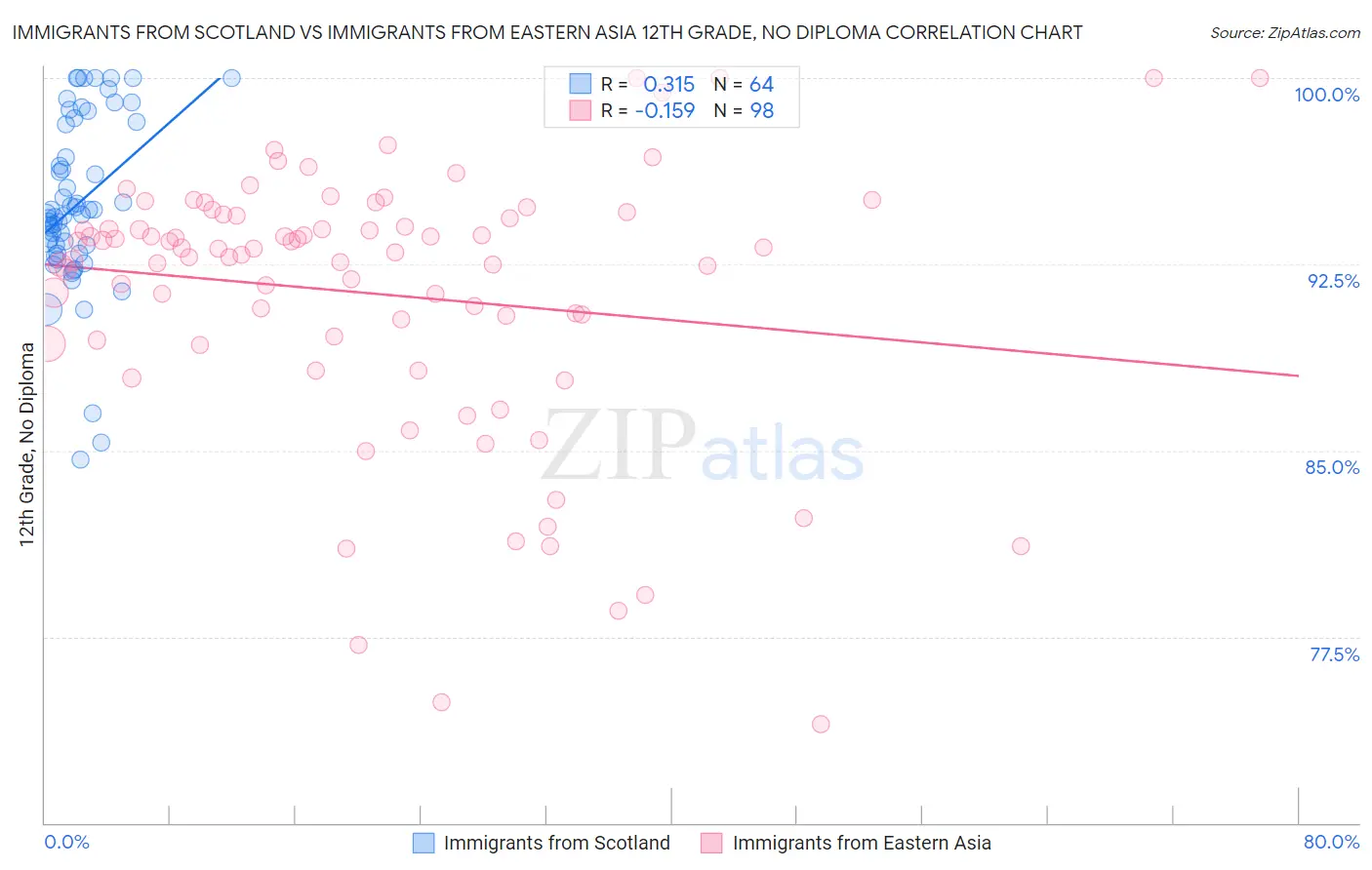 Immigrants from Scotland vs Immigrants from Eastern Asia 12th Grade, No Diploma