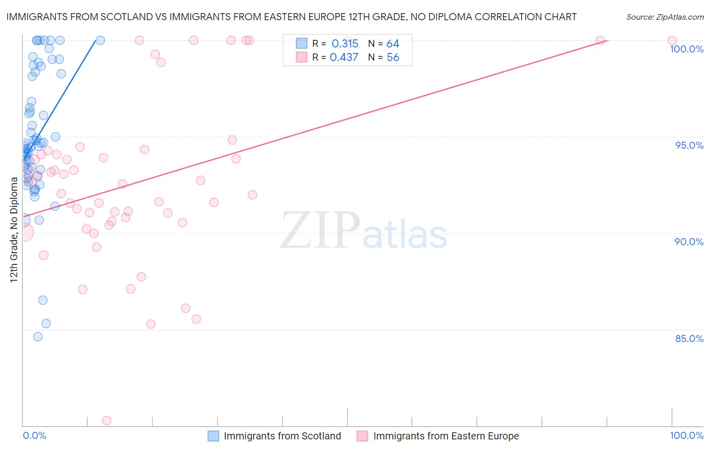 Immigrants from Scotland vs Immigrants from Eastern Europe 12th Grade, No Diploma