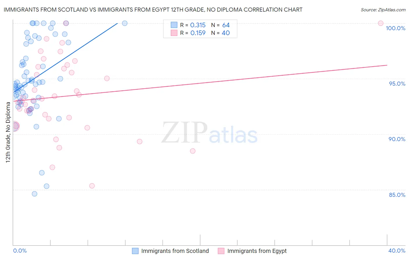 Immigrants from Scotland vs Immigrants from Egypt 12th Grade, No Diploma