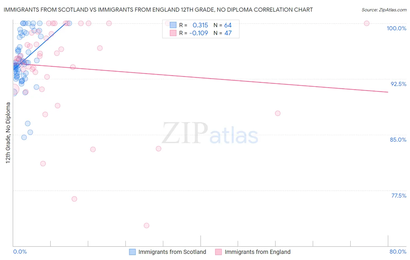 Immigrants from Scotland vs Immigrants from England 12th Grade, No Diploma