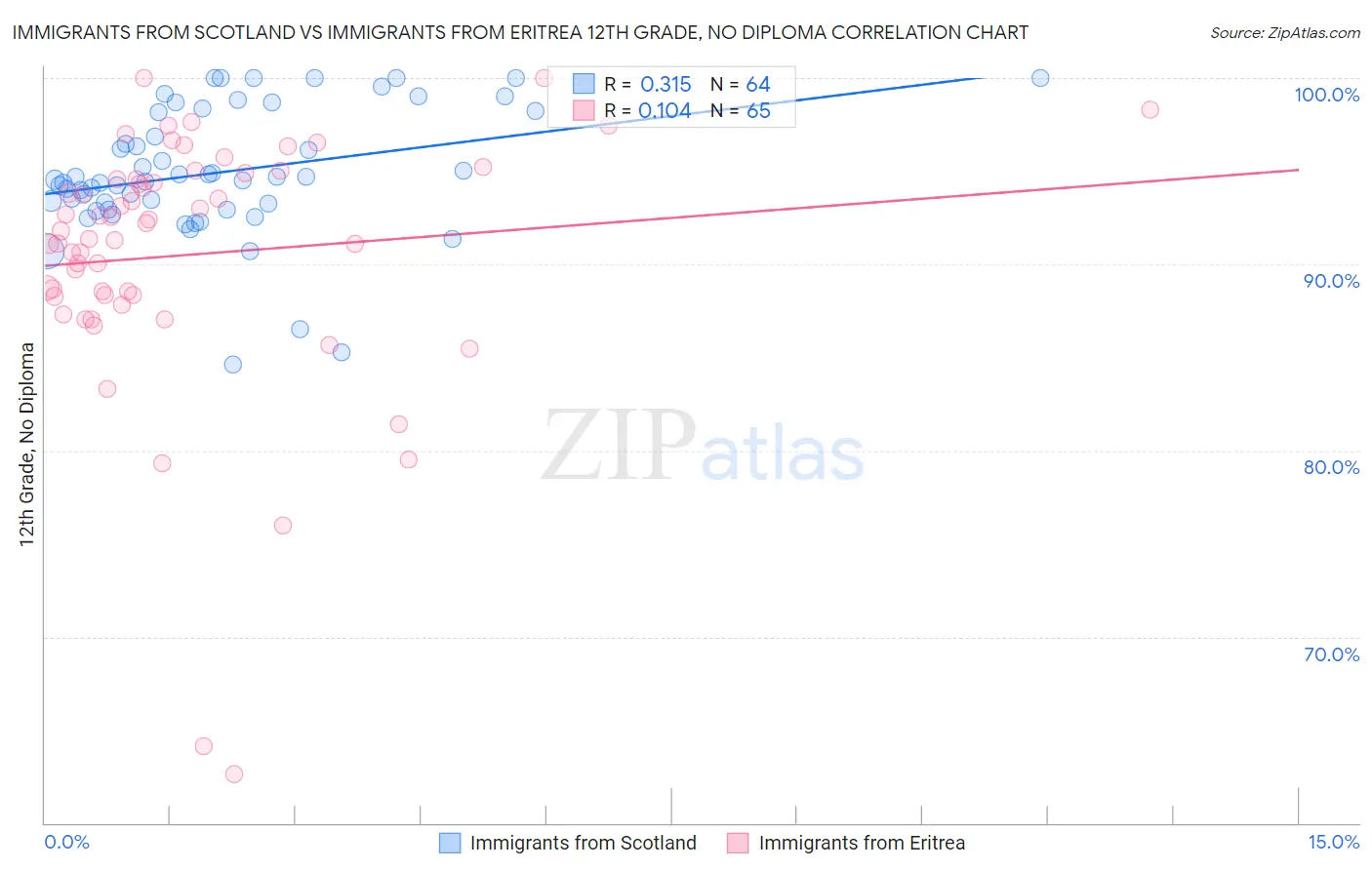 Immigrants from Scotland vs Immigrants from Eritrea 12th Grade, No Diploma