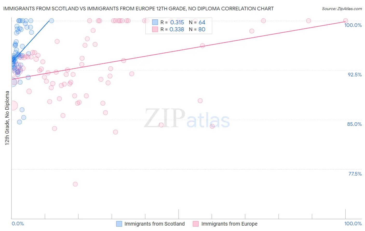 Immigrants from Scotland vs Immigrants from Europe 12th Grade, No Diploma